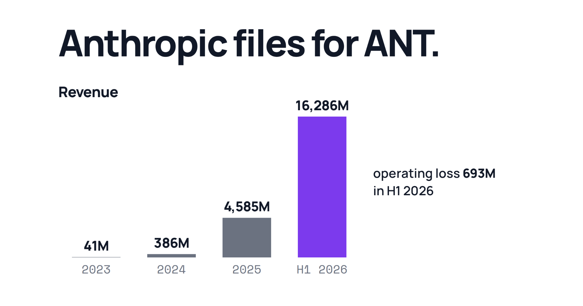 Anthropic's revenue reached $16.3 billion in the first half of 2026, against a $693 million operating loss.