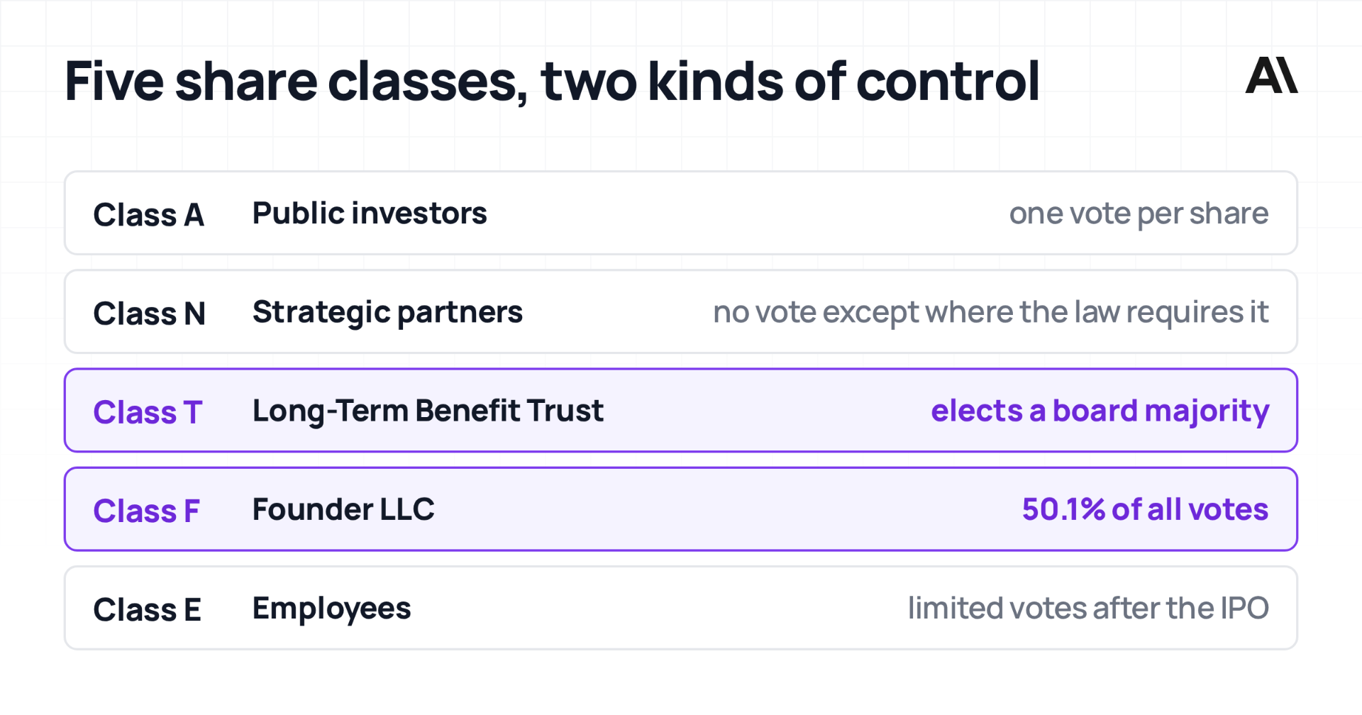 Five share classes hand the Founder LLC 50.1% of votes and the Long-Term Benefit Trust a board majority.