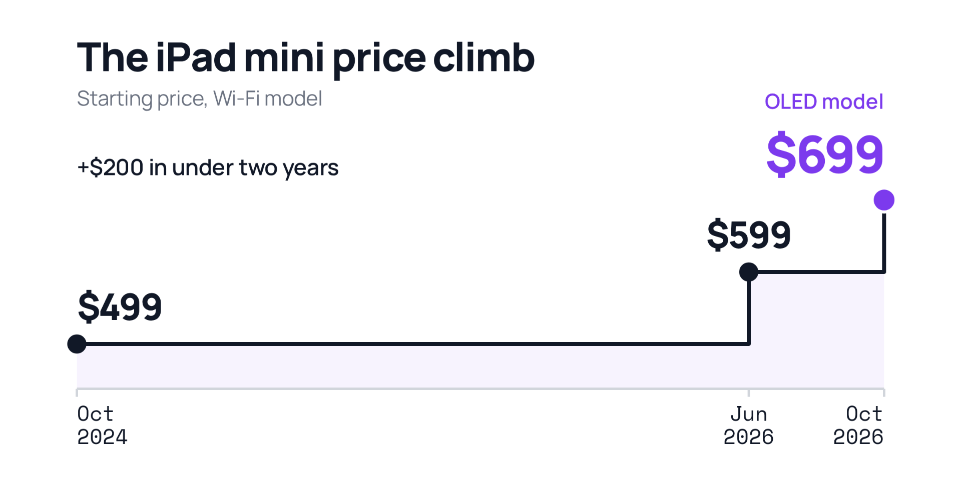 A timeline showing the iPad mini's starting price rising from $499 in 2024 to $699 with the OLED model