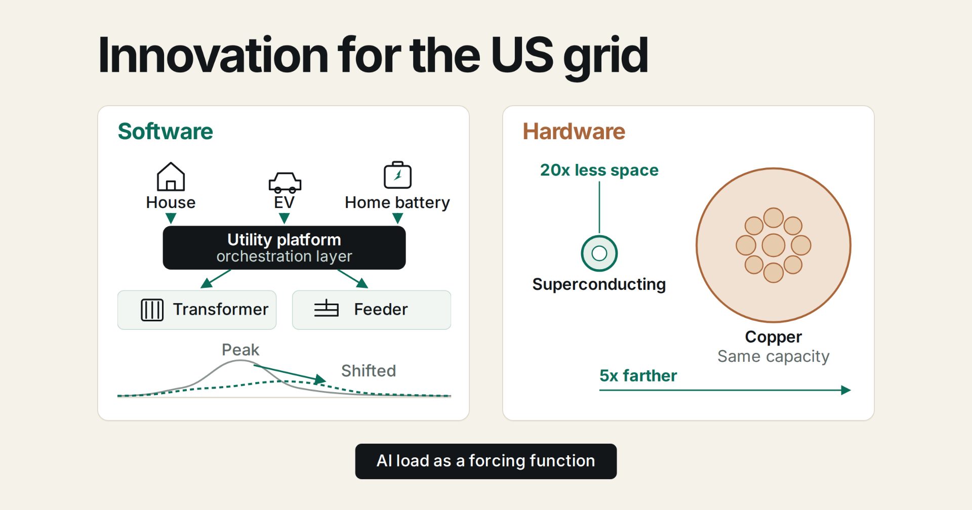 Grid operators balancing flexible load against transformer and feeder limits