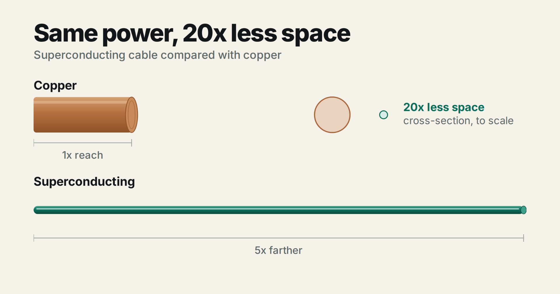 Superconducting cable compared with copper for the same power and footprint